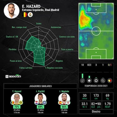 Bale ‘barre’ a Hazard