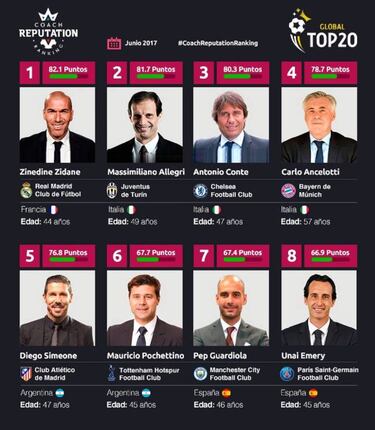Zidane is the trainer with best reputation in Europe according to report