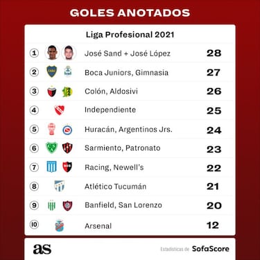 Pepe Sand y José López superan a 15 equipos de la Liga Profesional