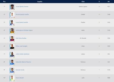 La tabla de goleo después de la jornada 15 del Clausura 2018