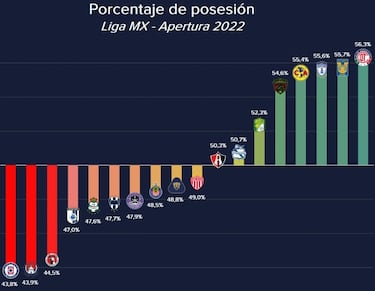 Cruz Azul el equipo que menos tiene el balón en Liga MX