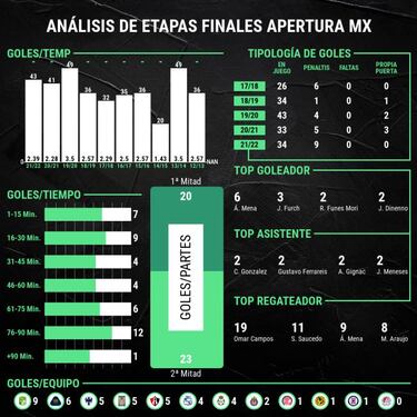 Fase final de Liga MX hila cuatro torneos superando los 40 goles