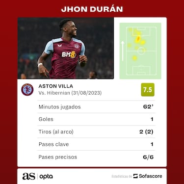 Jhon Jader Durán anota con Aston Villa en la Conference League