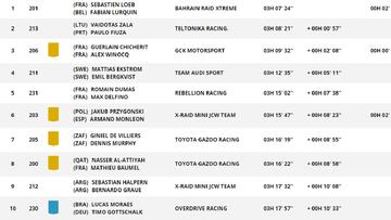 Resultados Dakar: clasificación de la novena etapa