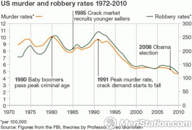 Los videojuegos reducen los crímenes en EE UU