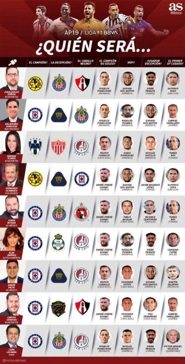Cinco analistas predijeron el campeonato de Monterrey