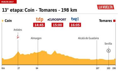 La etapa del día: 198 kilómetros de "tregua" antes de La Pandera