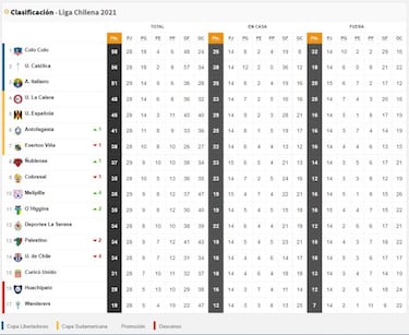 Tabla de posiciones del fútbol chileno actualizada hoy: fecha 30 | 6 de noviembre