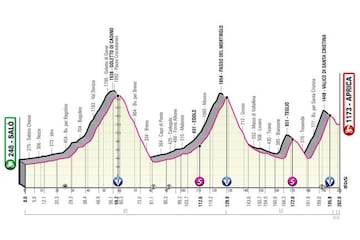 Perfil de la decimosexta etapa del Giro de Italia entre Salò y Aprica, con las subidas al Mortirolo y Santa Cristina.