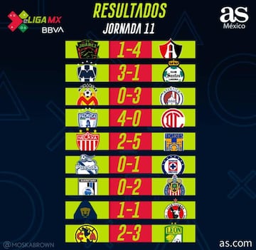 Resultados de la eLiga MX: Jornada 11