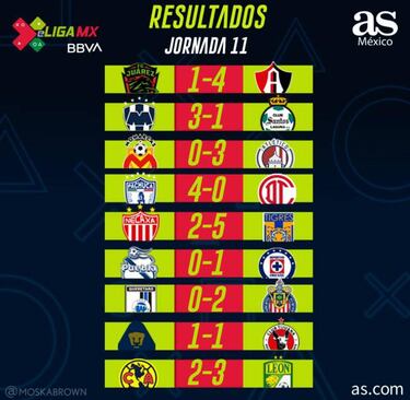 Partidos y resultados de la eLiga MX: Jornada 11