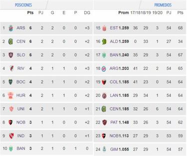 Tabla de posiciones y promedios de la Superliga: fecha 2