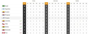 Eliminatorias Sudamericanas Qatar 2022: así está Colombia en la tabla y próximo partido