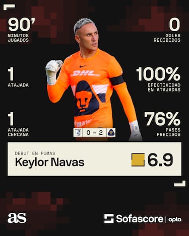 Keylor Navas ni se ensució el uniforme en Pumas 