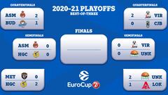 Cuadro de playoff de la Eurocup 2020-21.