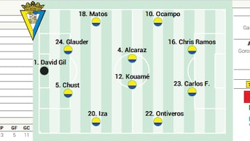 Posible alineación del Cádiz contra el Oviedo en LaLiga Hypermotion