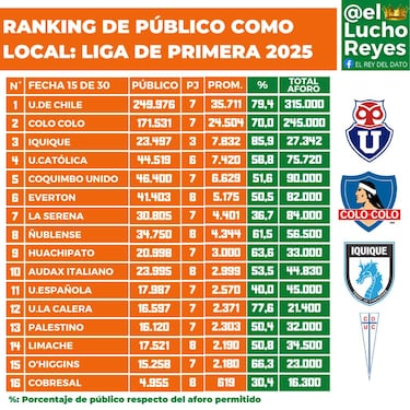 Ranking de público y aforo en los estadios Campeonato Nacional 2025: fecha 15 del fútbol chileno