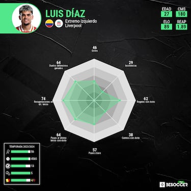 La regla defensiva de Arne Slot para que Luis Díaz sea titular