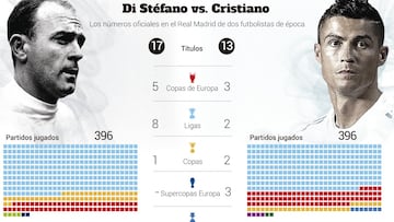 Los números de Di Stéfano y Cristiano, frente a frente