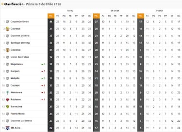 Así quedó la tabla de la B tras la derrota de Santiago Morning