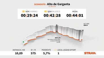 Perfil y altimetría de la subida al Alto de Garganta, que se ascenderá en la decimonovena etapa de la Vuelta a España 2021.