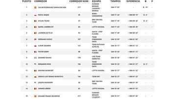 Etapa 13: Clasificación y así queda la general de la Vuelta