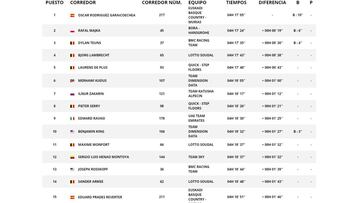 Etapa 13: Clasificaci&oacute;n y as&iacute; queda la general de la Vuelta