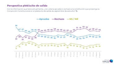 Resultado última Encuesta Cadem: cuál es la diferencia entre el Apruebo y Rechazo hoy
