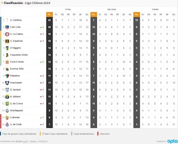 Universidad de Chile finalizará la décima fecha del Torneo Nacional 2019 en la última posición de la tabla.