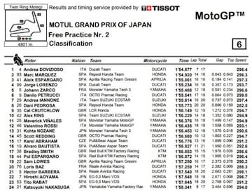 Resultados de los Libres 2 de MotoGP en Motegi.