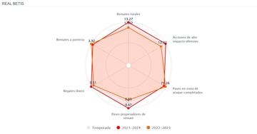 Datos de Mediacoach de LaLiga.