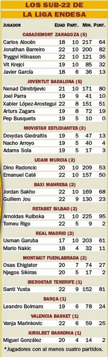 El Zaragoza es tercero con una apuesta valiente por los jóvenes