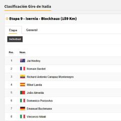 Etapa 9: clasificaciones del día y así queda la general del Giro