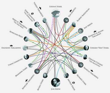 El gráfico con el que HBO confirma el parentesco de Jon Snow.