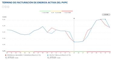 Precio de la luz por horas, 25 de abril | ¿Cuándo es más barato y cuándo es más caro el kWh?