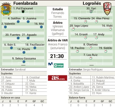 El Fuenla pone a prueba su imbatibilidad ante el Logroñés