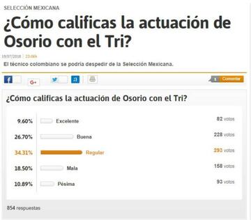 Resultado de nuestra encuesta sobre la actuación de Juan Carlos Osorio con la Selección Mexciana