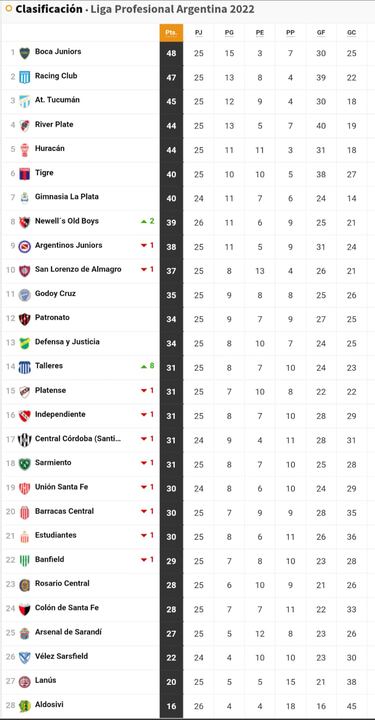 Así va la tabla de clasificación de la Liga Profesional: títulos, promedios y clasificación para las copas