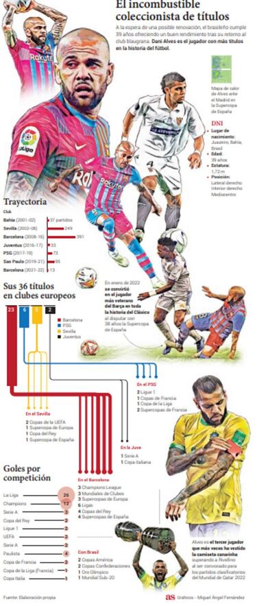 Alves, 39 años y un futuro incierto
