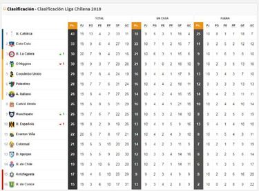 Así quedó la tabla tras el empate entre La Calera y Everton