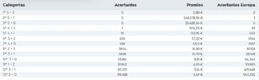 Euromillones: comprobar los resultados del sorteo de hoy, martes 9 de agosto