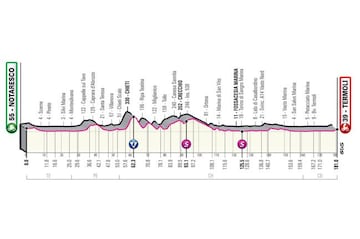 Giro de Italia 2021: perfil de la etapa 7.