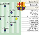 Posible alineación del Barcelona contra el Valencia: Pedri, más los diez que golearon 7-1