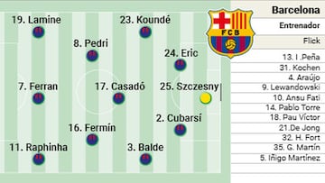 Posible alineación del Barcelona contra el Valencia: Pedri, más los diez que golearon 7-1