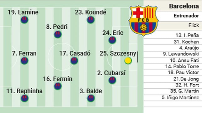 Posible alineación del Barcelona contra el Valencia: Pedri, más los diez que golearon 7-1