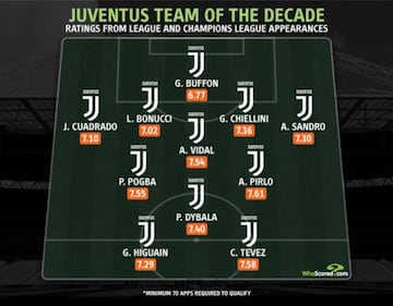 Once ideal de la década de la Juventus.