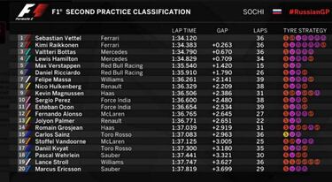 Ferrari domina en Rusia, con Alonso 12º y Sainz 15º