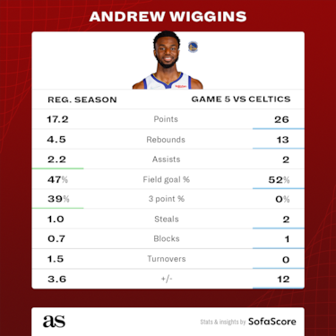 NBA Finals: what were Warriors’ Andrew Wiggins Game 5 numbers against Celtics?