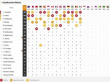 Hamilton silencia Monza: Sainz octavo y Alonso abandona
