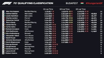 Tiempos de la clasificación de F1 en Hungría.